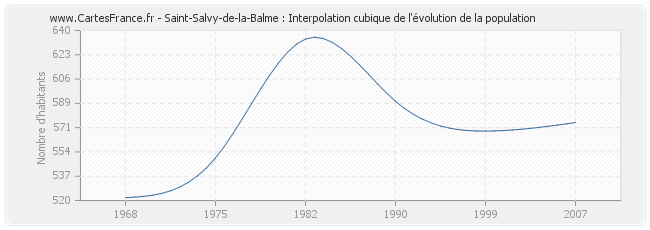 Saint-Salvy-de-la-Balme : Interpolation cubique de l'évolution de la population