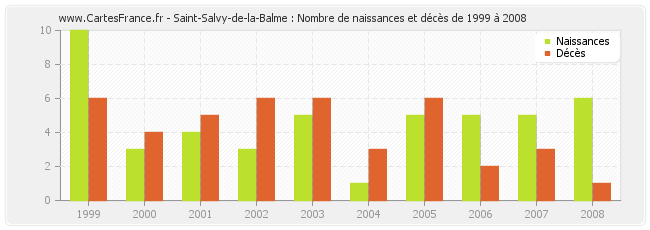 Saint-Salvy-de-la-Balme : Nombre de naissances et décès de 1999 à 2008