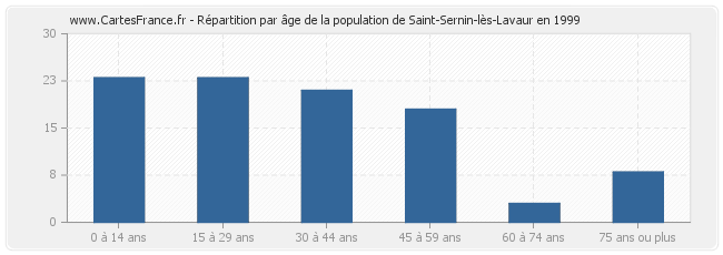 Répartition par âge de la population de Saint-Sernin-lès-Lavaur en 1999