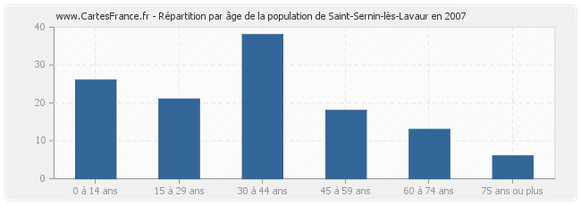 Répartition par âge de la population de Saint-Sernin-lès-Lavaur en 2007