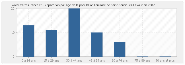 Répartition par âge de la population féminine de Saint-Sernin-lès-Lavaur en 2007