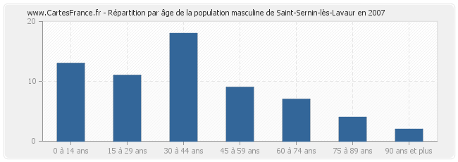 Répartition par âge de la population masculine de Saint-Sernin-lès-Lavaur en 2007