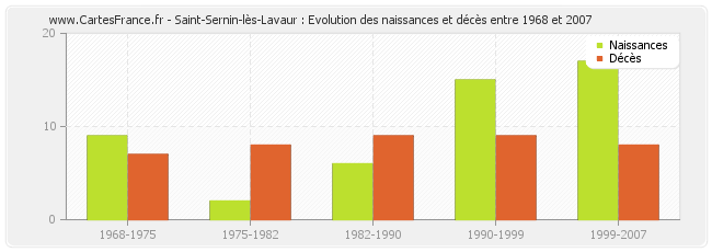 Saint-Sernin-lès-Lavaur : Evolution des naissances et décès entre 1968 et 2007