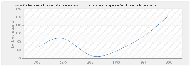 Saint-Sernin-lès-Lavaur : Interpolation cubique de l'évolution de la population