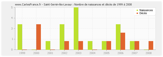 Saint-Sernin-lès-Lavaur : Nombre de naissances et décès de 1999 à 2008