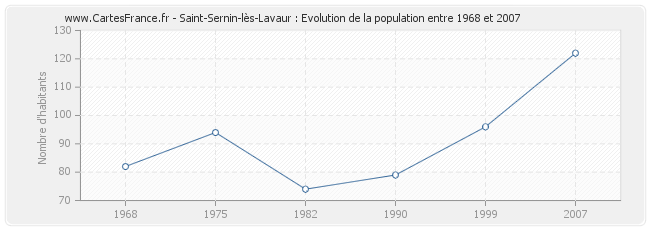 Population Saint-Sernin-lès-Lavaur