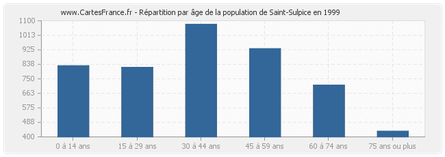 Répartition par âge de la population de Saint-Sulpice en 1999