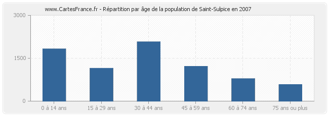 Répartition par âge de la population de Saint-Sulpice en 2007