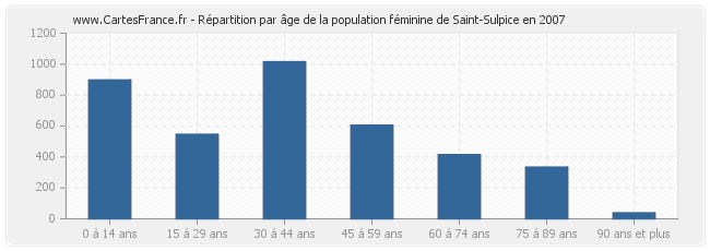 Répartition par âge de la population féminine de Saint-Sulpice en 2007