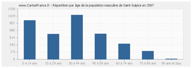 Répartition par âge de la population masculine de Saint-Sulpice en 2007