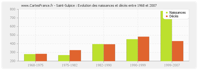 Saint-Sulpice : Evolution des naissances et décès entre 1968 et 2007