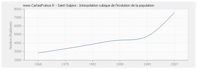 Saint-Sulpice : Interpolation cubique de l'évolution de la population