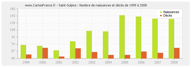 Saint-Sulpice : Nombre de naissances et décès de 1999 à 2008