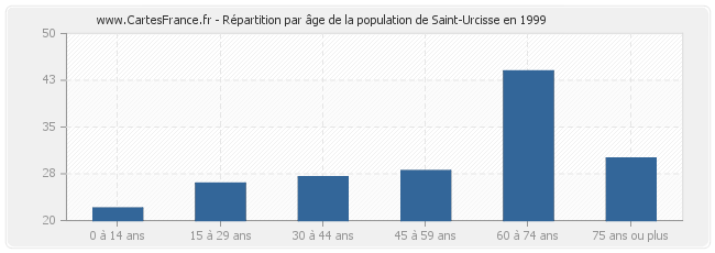 Répartition par âge de la population de Saint-Urcisse en 1999