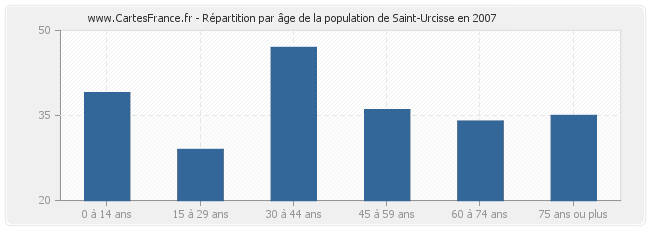 Répartition par âge de la population de Saint-Urcisse en 2007