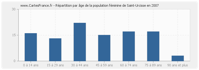 Répartition par âge de la population féminine de Saint-Urcisse en 2007