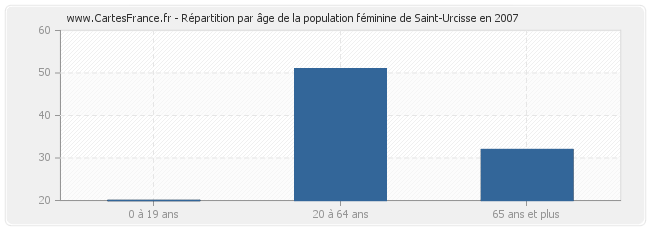 Répartition par âge de la population féminine de Saint-Urcisse en 2007