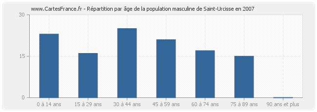 Répartition par âge de la population masculine de Saint-Urcisse en 2007