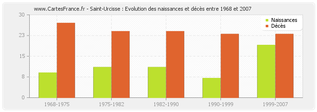 Saint-Urcisse : Evolution des naissances et décès entre 1968 et 2007