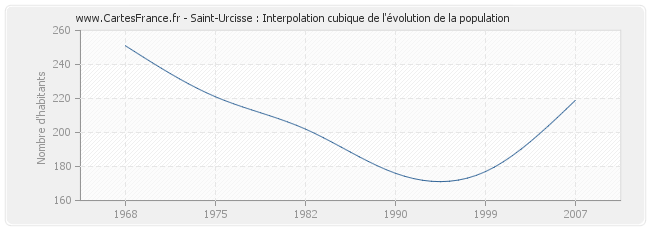 Saint-Urcisse : Interpolation cubique de l'évolution de la population