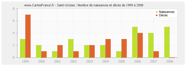 Saint-Urcisse : Nombre de naissances et décès de 1999 à 2008