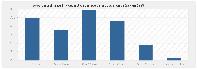 Répartition par âge de la population de Saïx en 1999