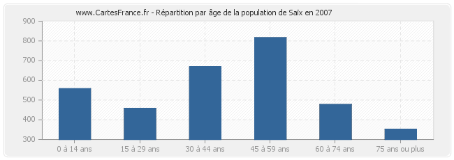 Répartition par âge de la population de Saïx en 2007