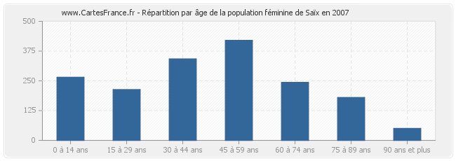 Répartition par âge de la population féminine de Saïx en 2007
