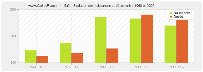 Saïx : Evolution des naissances et décès entre 1968 et 2007