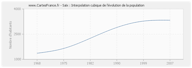 Saïx : Interpolation cubique de l'évolution de la population