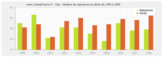 Saïx : Nombre de naissances et décès de 1999 à 2008