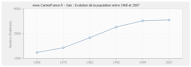 Population Saïx