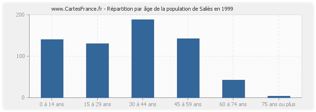 Répartition par âge de la population de Saliès en 1999