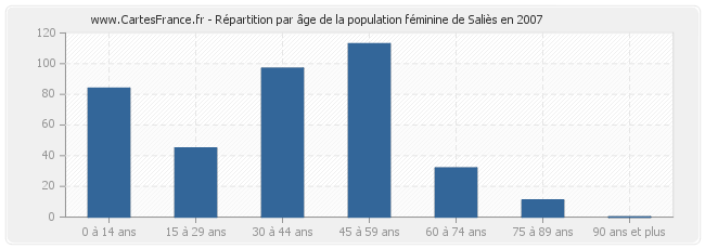 Répartition par âge de la population féminine de Saliès en 2007