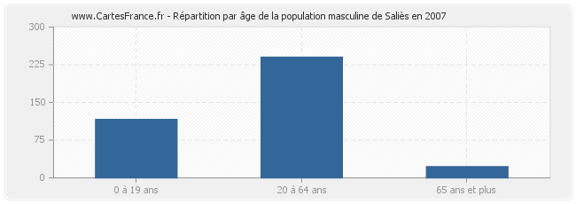 Répartition par âge de la population masculine de Saliès en 2007