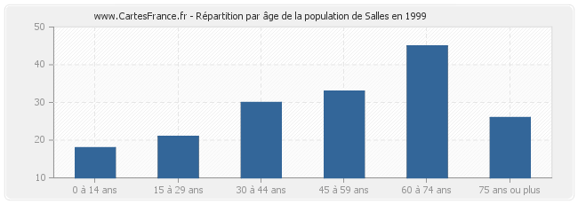 Répartition par âge de la population de Salles en 1999