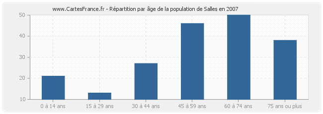 Répartition par âge de la population de Salles en 2007