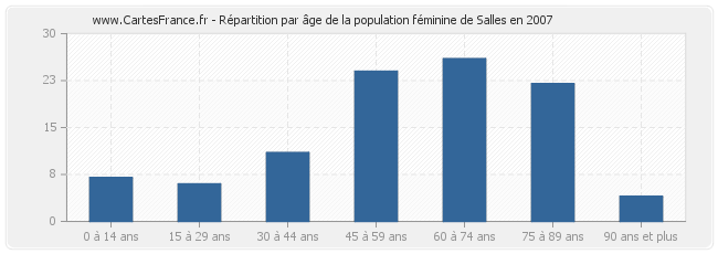 Répartition par âge de la population féminine de Salles en 2007