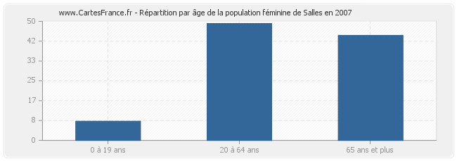 Répartition par âge de la population féminine de Salles en 2007