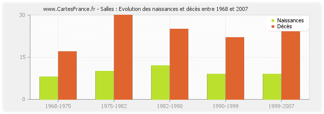 Salles : Evolution des naissances et décès entre 1968 et 2007