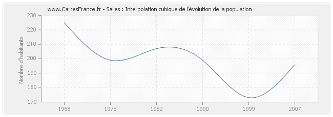 Salles : Interpolation cubique de l'évolution de la population