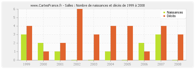 Salles : Nombre de naissances et décès de 1999 à 2008