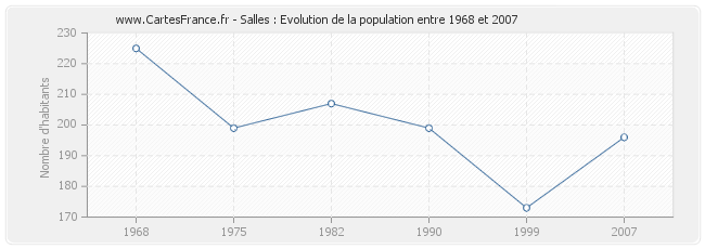 Population Salles