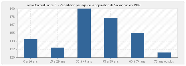 Répartition par âge de la population de Salvagnac en 1999