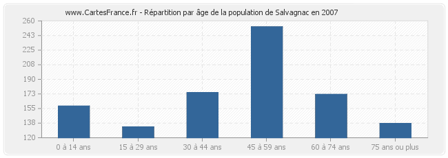 Répartition par âge de la population de Salvagnac en 2007