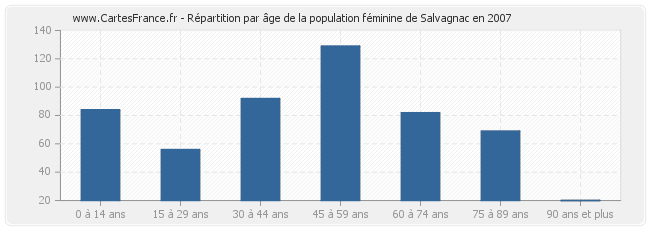 Répartition par âge de la population féminine de Salvagnac en 2007