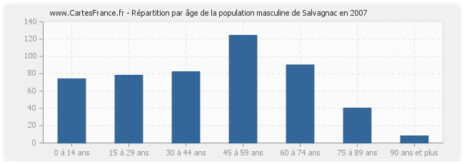 Répartition par âge de la population masculine de Salvagnac en 2007