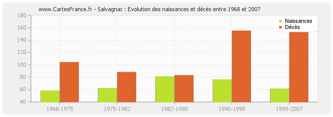 Salvagnac : Evolution des naissances et décès entre 1968 et 2007