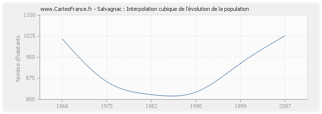 Salvagnac : Interpolation cubique de l'évolution de la population