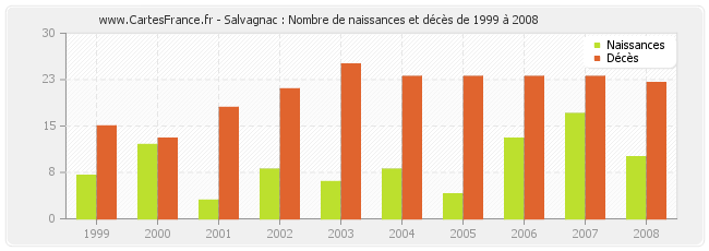 Salvagnac : Nombre de naissances et décès de 1999 à 2008